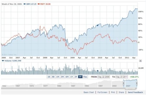 ΢ܛ�cIBM�^ȥ5��Ƀr(ji��)���ȈD(�{(l��n)ɫ��IBM���tɫ��΢ܛ)