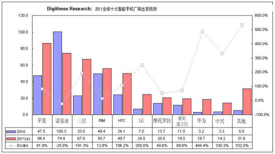 主要智能手機(jī)廠商今年出貨預(yù)測(cè)