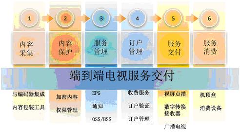 ΢ܛ Mediaroom�ṩ�O(sh��)Ӌ(j��)�����ġ�ȫ�ܘ�(g��u)�ķ���(w��)����ƽ�_(t��i)