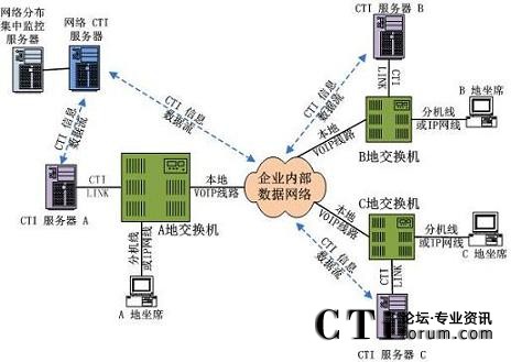 CTI�M�W(w��ng)�;W(w��ng)�j(lu��)�ֲ�ʽ�������Ľ�Q������?f��)�D