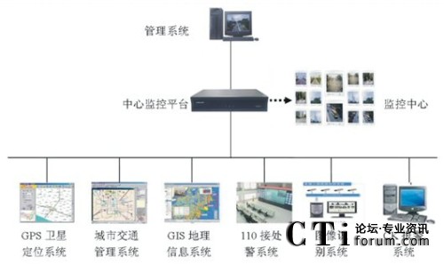 各類應(yīng)用系統(tǒng)的整合