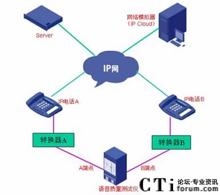 VOIP語音質(zhì)量測試示意圖