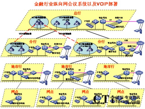 �v��W(w��ng)�j(lu��)IP�Z����?f��)?></center><br />
<center>�D1 �v��W(w��ng)�j(lu��)IP�Z����?f��)?/center><br />
����<b>��(y��u)��һ��ռ�Î���С</b><br />
<br />
��������G.729����a��30Kbps���ܱ��C�^�õ�Ԓ���|(zh��)�������Ñ􌣾W(w��ng)�Ď���������ɛ_�������ھW(w��ng)�j(lu��)�Ͽ�������QoS���g(sh��)�ܺõؽ�Q��(sh��)��(j��)���Z���ķ���(w��)�ȼ��^(q��)�e������<br />
<br />
����<b>��(y��u)�ݶ����`���Ը�</b><br />
<br />
<ul>  <li>IP�Ԓ���hϵ�y(t��ng)����������֧�ֶ�N�K�˽��루ģ�M�Ԓ��IP�Ԓ���֙C(j��)�ȣ���</li><br />
<br />
  <li>���h��ʽ������֧���A(y��)�s���h�ͼ��r���h��������ǰ��(zh��n)��ĕ��h���t��ʹ�á��A(y��)�s���h�������������o���¼�����Ҫ�S�r���_���S�r�Y(ji��)�����h���t��ʹ�á����r���h����</li><br />
<br />
  <li>���h�����ֶζ��ӡ�������WEB�����ƕ��h֮����߀��ͨ�^�Ԓ���I��(zh��)�и���������o����ȡ���o�����c������Ո���O(sh��)�����vģʽ��ȡ�����vģʽ�����L�r�g���i�����h��ȡ���i�����h�ȣ���������Ӗ(x��n)�r���Բ��á����v��ģʽ����ֻ���S��Ӗ(x��n)�߰l(f��)������Ӗ(x��n)�Y(ji��)��֮����á�ӑՓ��ģʽ����Ұl(f��)���ᆖ�����C����Ӗ(x��n)Ч�����|(zh��)����</li><br />
<br />
  <li> ����������˳����h�ṩ��ʾ��֮����߀��ͨ�^�Ԓ���I�c�������hϵ�y(t��ng)����c������(sh��)���c����������������߀δ�������ͨ�^�Ԓ���I��Ո���ڴ_�J(r��n)�c���ߵ��R�Ժ����Ɍ����h�i������ֹ�������M(j��n)����h��</li></ul><br />
����<b>��(y��u)�������_���Ժ�</b><br />
<br />
<ul>  <li>ͨ�^��(bi��o)��(zh��n)SIP�f(xi��)�h�cVoIP�O(sh��)�以ͨ���ҿ���ͨ�^��(bi��o)��(zh��n)�İ�ȫ�f(xi��)�h����SSH��SFTP��HTTPS�ȣ����ƺ͹�����h��</li><br />
<br />
  <li>�܉��cIP��(sh��)��(j��)�Y(ji��)�ό���������Ӗ(x��n)Ч���ʬF(xi��n)�o�Ñ���IP��(sh��)��(j��)���hϵ�y(t��ng)���ṩ�˕��h���ϵĿ�ҕ�ԣ�ͨ�^�ڂ���PC�ϰ��bIP��(sh��)��(j��)���h�͑��������ṩ���湲������Ӱװ�ȹ�����һ·��(sh��)��(j��)���h�Ď�����120Kbps���Ҽ��ܱ��C�^�õ�Ч������(d��ng)IP�Ԓ���hϵ�y(t��ng)�cIP��(sh��)��(j��)���hϵ�y(t��ng)��Y(ji��)�ϕr��������������Ӗ(x��n)���ϵĿ�ҕ�����ǳ��m���h(yu��n)�̵Ĵ󷶇���Ӗ(x��n)���u������Ҫ��������IP��(sh��)��(j��)���h�cIP�Ԓ���h�Ę�(g��u)���h(yu��n)�]��ҕ�l���h��(g��u)�܏�(f��)�s�����W(w��ng)�j(lu��)Ҫ����������fIP��(sh��)��(j��)���h�cIP�Ԓ���h�ĽY(ji��)�Ͻo�͑􎧁���һ�Nȫ�µĕ��h��Ӗ(x��n)ģʽ�������ԃr�ȿ�����ȫ�������ҕ�l���h��</li><br />
<br />
  <li>�cҕ�l���h�ںϡ�ҕ�l���hϵ�y(t��ng)�Ĳ���ɱ�ͨ�����^�������ҕ�l���hһ�㲿����һ���Ͷ����W(w��ng)���������ļ��W(w��ng)���ٲ���ҕ�l���hϵ�y(t��ng)����IP�Ԓ���hϵ�y(t��ng)����ģ�M��ͨ��IP��ͨ�ķ�ʽ�cҕ�l���h�ں�������ҕ�l���h����չ�������h���w�������ļ��W(w��ng)�j(lu��)��</li></ul><br />
<?php }else if($_SERVER[