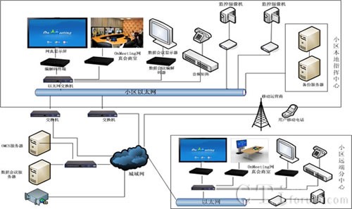 網真社區(qū)安防會商系統(tǒng)結構圖