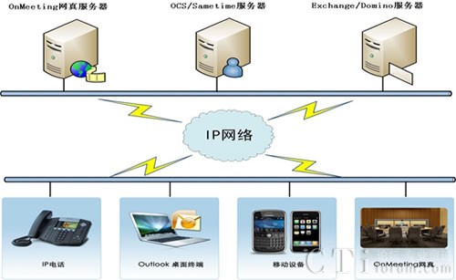 網真融合統(tǒng)一通信