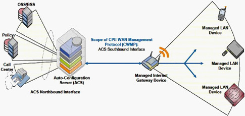TR069�ľW(w��ng)�j(lu��)��?f��)�ģ�?>
      </center>
      <br />
      <center>
        �D��16 TR069�ľW(w��ng)�j(lu��)��?f��)�ģ�?
      </center>
      <br />
      ����TR069�Ă�ݔ�f(xi��)�hͬ���x��HTTP/HTTPs�����cǰ�����λ���HTTP/HTTPs�����Åf(xi��)�h���^��TR069����ÿ���ɲ�����׃�������Q��������ˇ�(y��n)��ļs����ͬ�r��TR069���x�ˏ�ACSֱ���L���O(sh��)����ĳ��������헵Ĳ�����������Ҳ��ˌ�(d��o)��TR069��ʩ�����������y�����õ�ACS����(w��)��Ҳһ��r���F��<br />
      <br />
      ����Ԕ��(x��)��ӑՓTR069�Ĝyԇ���^�˱��ĵķ�����һ����ԣ�Motive��Works��TR069���÷���(w��)������(y��ng)�̶��Ї�(y��n)��ļ��ݜyԇ�������x�߿���������W(w��ng)վ�˽���Ԓ��ԃ��<br />
      <br />
      <b>5.SIPƽ�_�����Ԝyԇ</b><br />
      <br />
      ����SIPƽ�_�����Է��������u��IP�Ԓ��IAD�K���m���Ե�һ����Ҫ���档��(d��ng)Ȼ������Ñ��ѽ�(j��ng)���O(sh��)����SIP����(w��)���O(sh��)�䣬�������_��ʹ�íh(hu��n)�����tֻ��Ҫᘌ��ض���SIP�h(hu��n)���yԇ�Ϳ�����<br />
      <br />
      ��������Ñ�߀���ܴ_��������SIP����(w��)���S����ϣ���C�ϜyԇIP�Ԓ��IAD�K�˵ļ������������t���]������BroadSoft��Avaya��Asterisk����ƽ�_���M(j��n)�м����Ԝyԇ��<br />
      <br />
      ����֮�������]�@����ƽ�_��������@����ƽ�_�S�̶��ѽ�(j��ng)�������������^��(y��n)��ļ����Ԝyԇ�������Ñ�����ֻ��Ҫ��K�ˏS����Ҫ���P(gu��n)�Ĝyԇ�����C���Ϳ�����������BroadSoft�Ĝyԇ���yԇ���������ּܷ������ķǳ�Ԕ��(x��)��Asterisk�J(r��n)�C���棬���]Elastrix�ļ������J(r��n)�C�yԇ��<br />
      <br />
      <b>6.�a(ch��n)Ʒ�ɿ����c�ߵ͜ؾC�Ϝyԇ</b><br />
      <br />
      �����ɿ��Ե���Ҏ(gu��)�u������(y��ng)��(d��ng)�ǲ���MTBFָ��(bi��o)�����a(ch��n)�S�̜y��MTBF�ķ����ֿ��Է֞�Ӌ�㷨�͌�򞷨������һ����Ӯa(ch��n)Ʒ�����ǲ���ԇ�ķ�������򞷨һ����Ҫ������(sh��)���Ę�Ʒ�����^�L�ĕr�g����100�_����3���¡������Ñ��yԇ���f����Ȼ�����x���@ô��ĘӰ�yԇ���҂�һ�����]�x���������������a(ch��n)Ʒ�yԇ�Ϳ����ˡ���(d��ng)Ȼ�����ڃH�yԇ��������Ʒ���yԇ���κ�һ���a(ch��n)Ʒ��ʧЧ������(y��ng)ԓ�J(r��n)��yԇʧ����<br />
      <br />
      �������w�Ŀɿ���ԇ򞷽�����҂����]һ�N�����Мyԇ��ͨԒ�yԇ�c�ߵ͜ؽ�׃ԇ�Y(ji��)��������ԇ򞷽�����@���Ԍ����y�a(ch��n)Ʒ���F(xi��n)�ǳ���(y��n)���Ŀɿ��Ԝyԇ�����ڴ�������ُ�͑������h���л�ί�е���������ԇ򞷽���M(j��n)�Мyԇ������С������ُ�͑���Ҳ����Ҫ��S���ṩ����(y��ng)�Ĝyԇ�����<br />
      <br />
      �������w�yԇ�����������£�<br />
      <br />
      ������1���yԇ���ÈD<br />
      <br />
      ������D��17��ʾ���ڜyԇ�����У����y�O(sh��)�䣨IP�Ԓ��IAD�������ڸߵ͜ؽ�׃ԇ��䣨Chamber�������D�е�Hummerͬ�҂�ǰ���ᵽ��Sage960һ����Ҳ��һ����Мyԇ�x��<br />
      <br />
      <center>
        <img src="flyingvoice11_0901t-13.jpg" width="342" height="257" /> 
      </center>
      <br />
      <center>
        ���D��17 �ɿ����c�C�����ܜyԇ���ÈD
      </center>
      <br />
      ������2���ߵ͜ؽ�׃ԇ���Ĝض�׃�������O(sh��)��<br />
      <br />
      ������D��18��ʾ����72С�r�Ĝyԇ�У���36С�r���������؝�Ȍ�׃���ɂ�ѭ�h(hu��n)��ÿ��ѭ�h(hu��n)�ж�Ҫ�ڱ��^�O�˵ăɷN�ضȭh(hu��n)��������5�z�϶���0%��ȣ��Լ�50�z�϶���90%����¸�����13��С�r��<br />
      <br />
      <center>
        <img src=