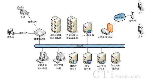 流媒體系統(tǒng)邏輯圖