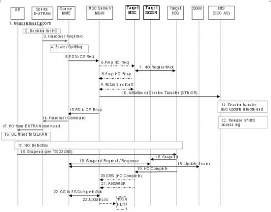 �oDTM֧�ֵ���r������EUTRAN��UTRAN/GERAN�ГQ��SRVCC���̈D