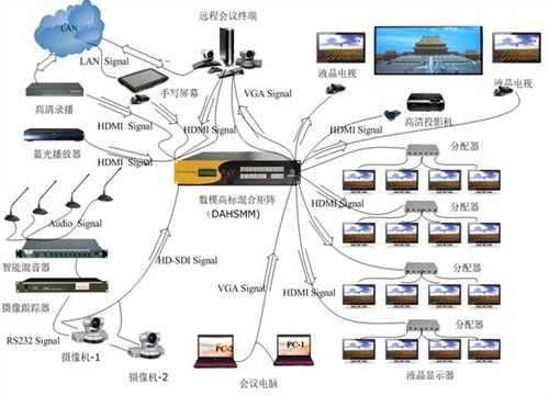 高清混合系統(tǒng)在行政會議中心的應用