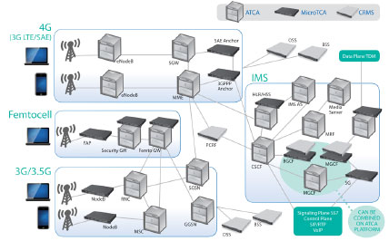 LTE�����ȫIP���ľW(w��ng)�Q��SAE����Ҫ����ATCA��MTCA���\�I���C�ܷ�������CRMS���Ľ�Q����
