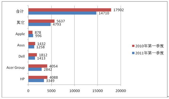2010���c2011���һ�������W�Ј�PC�N����r(��λ��ǧ�_(t��i))