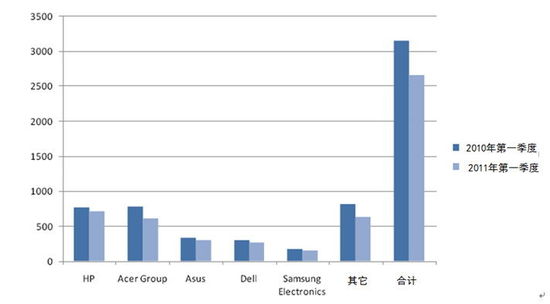 2010-2011���һ���ȷ����Ј�PC�N����r(��λ��ǧ�_(t��i)) 