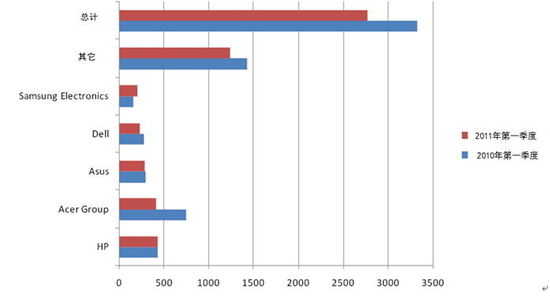 2010-2011���һ���ȵ��Ј�PC�N����r(��λ��ǧ�_(t��i)) 
