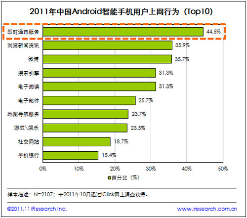 ���rͨӍ����(w��)��W(w��ng)��Android�����֙C�Ñ�����Ҫ�ϾW(w��ng)�О�